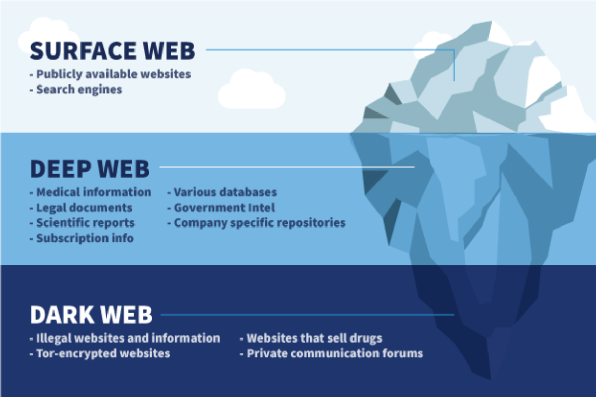 types of web - dark web